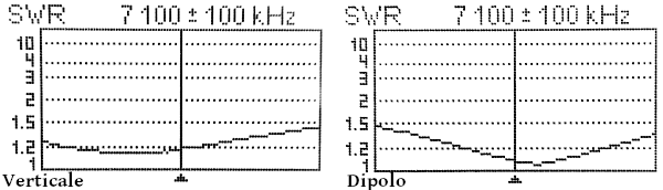 Comparazione ROS del Dipolo dei 40m e della verticale di IK7XJA