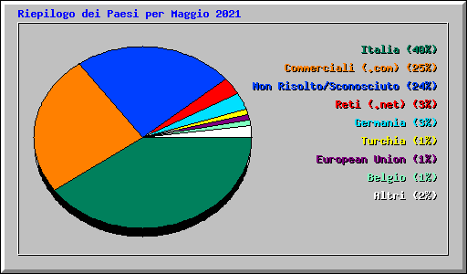 Accessi a IK7XJA per area geografica Accessi a IK7XJA per area geografica