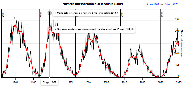 Grafico delle macchie solari nel 1979