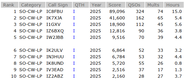 La classifica dei primi 10 italiani al contest ARRL 10 metri del 2025