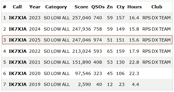 i risultati di IK7XJA nel corso degli anni