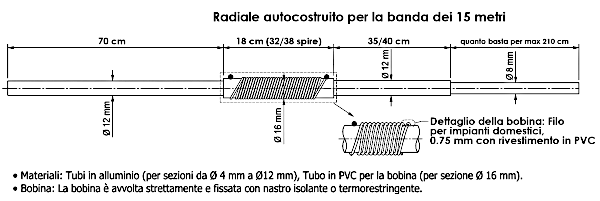 Radiale caricato per i 15 metri: parametri costruttivi del mio esemplare