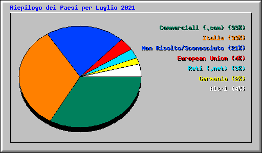 Accessi a IK7XJA per area geografica Accessi a IK7XJA per area geografica
