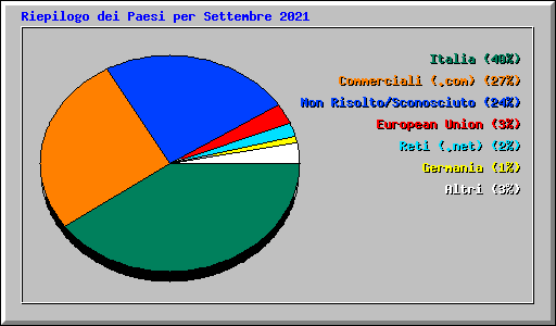 Accessi a IK7XJA per area geografica Accessi a IK7XJA per area geografica