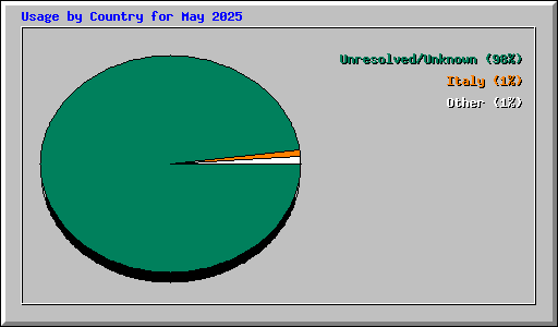 Accessi a IK7XJA per area geografica Accessi a IK7XJA per area geografica