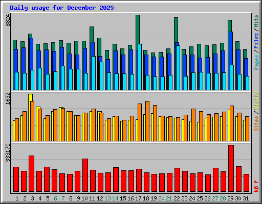 Accessi giornalieri al sito di IK7XJA