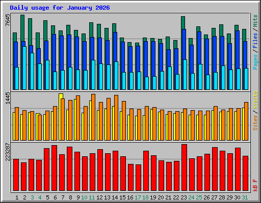 Accessi giornalieri al sito di IK7XJA